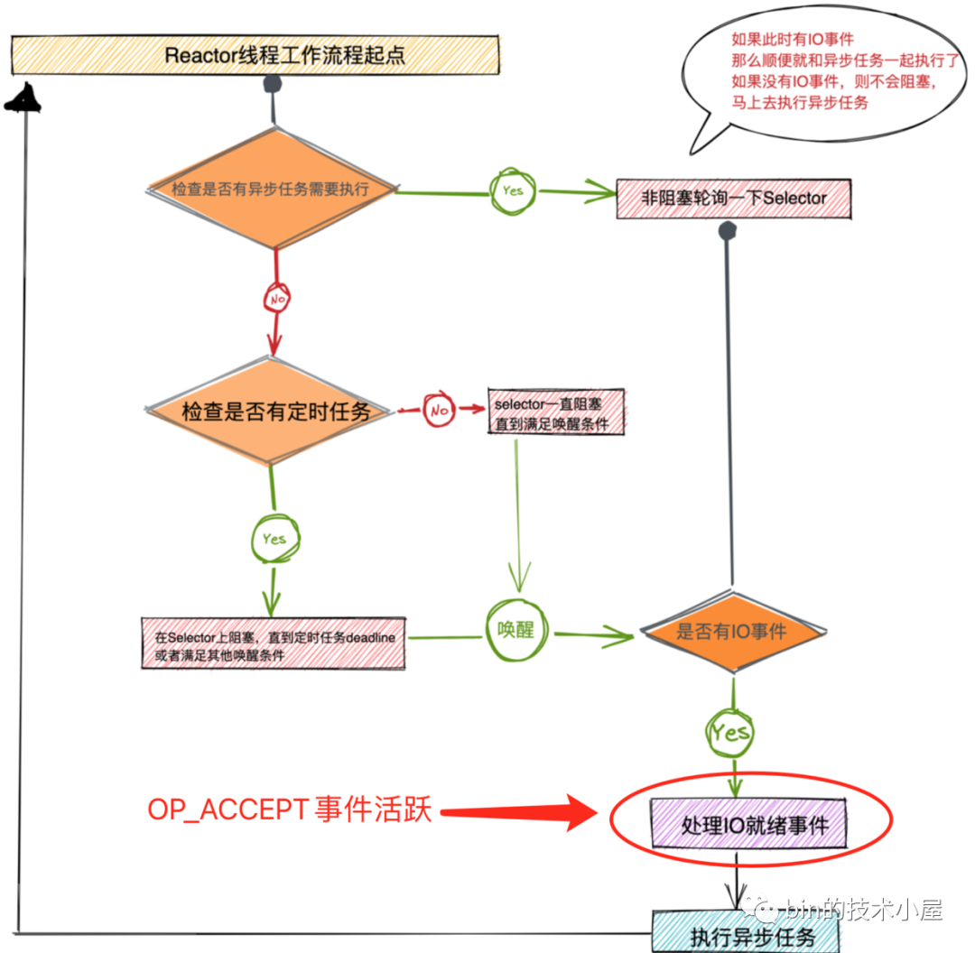 抓到Netty一个Bug，聊一下Netty是如何高效接收网络连接的（二）-鸿蒙开发者社区