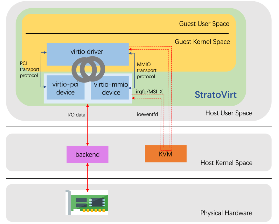 StratoVirt 的 virtio 设备模拟是如何实现的-开源基础软件社区