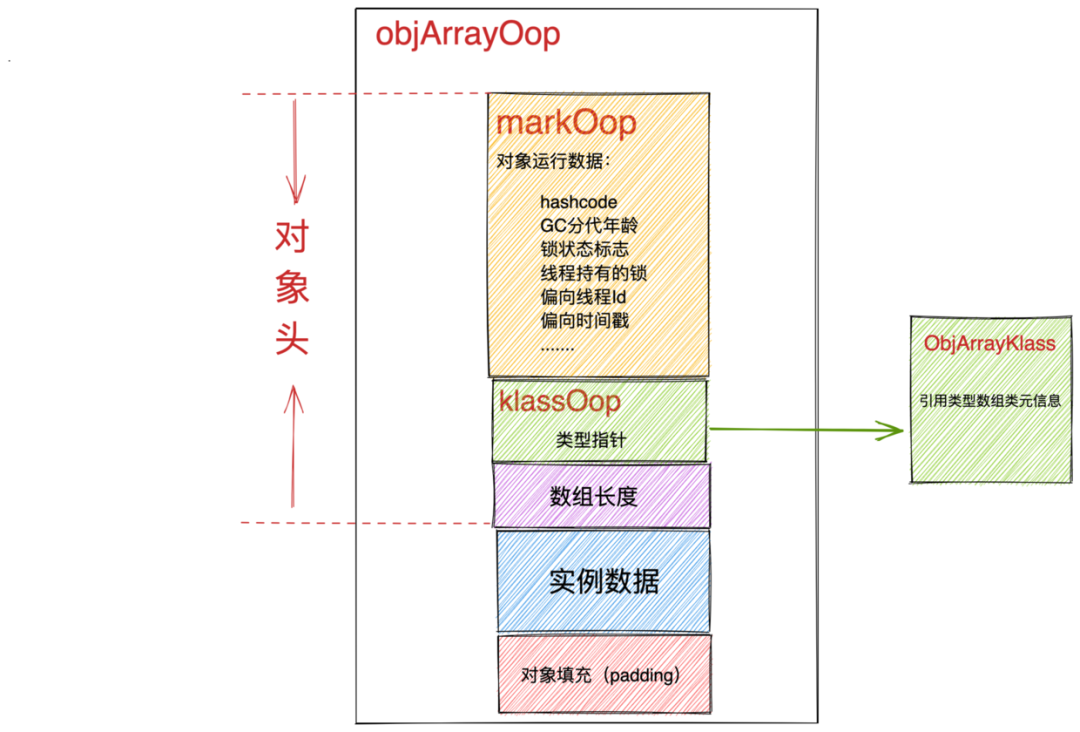 重磅硬核 | 一文聊透对象在JVM中的内存布局（六）-鸿蒙开发者社区