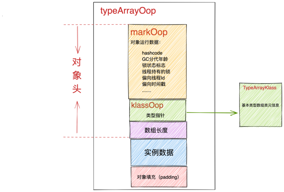 重磅硬核 | 一文聊透对象在JVM中的内存布局（六）-鸿蒙开发者社区