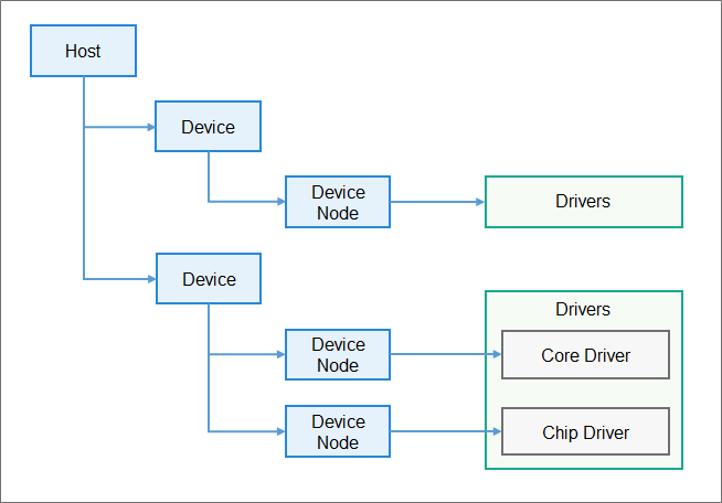 #物联网征文# 【FFH】DevEco Device Tool：HDF框架一键生成！-开源基础软件社区