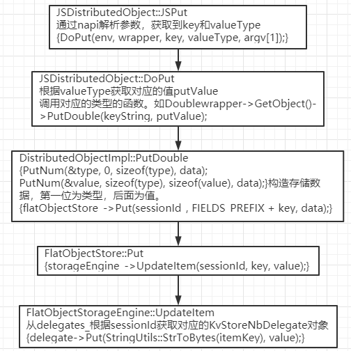 #夏日挑战赛#OpenHarmony3.1特性解析-分布式数据对象源码分析-开源基础软件社区