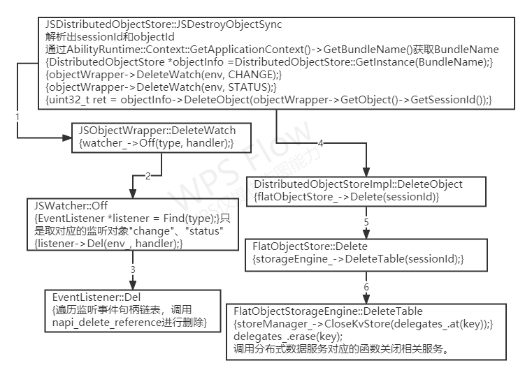 #夏日挑战赛#OpenHarmony3.1特性解析-分布式数据对象源码分析-开源基础软件社区