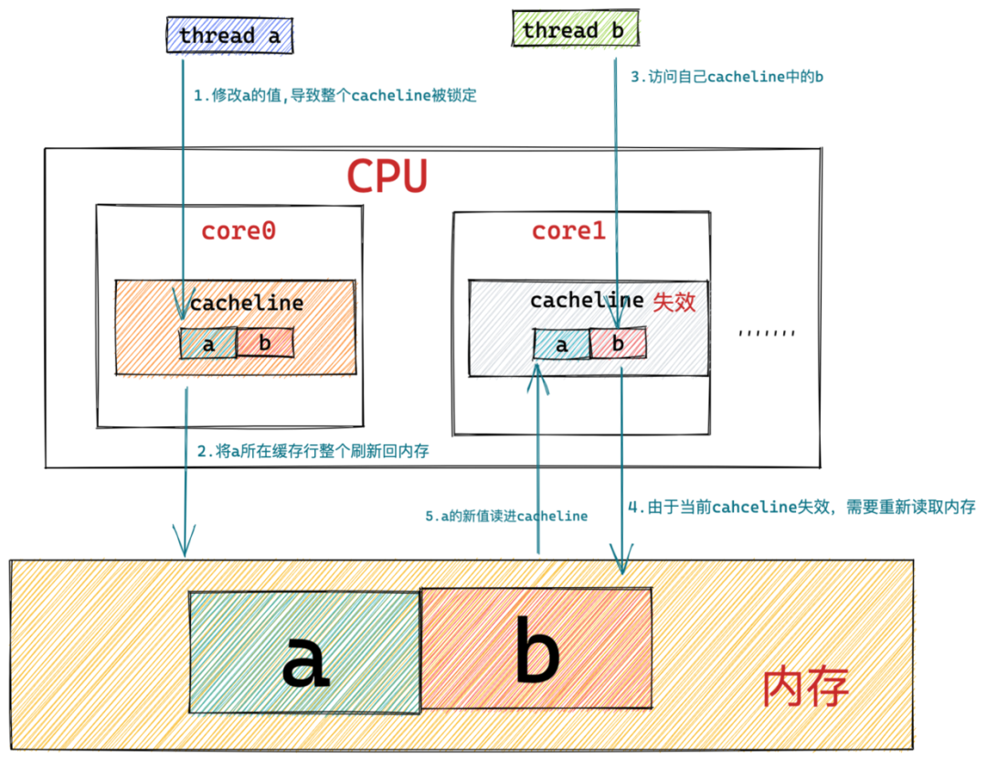 重磅硬核|一文聊透对象在JVM中的内存布局（三）-鸿蒙开发者社区