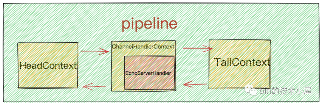 一文聊透Netty IO事件的编排利器pipeline |详解所有IO事件（二）-开源基础软件社区