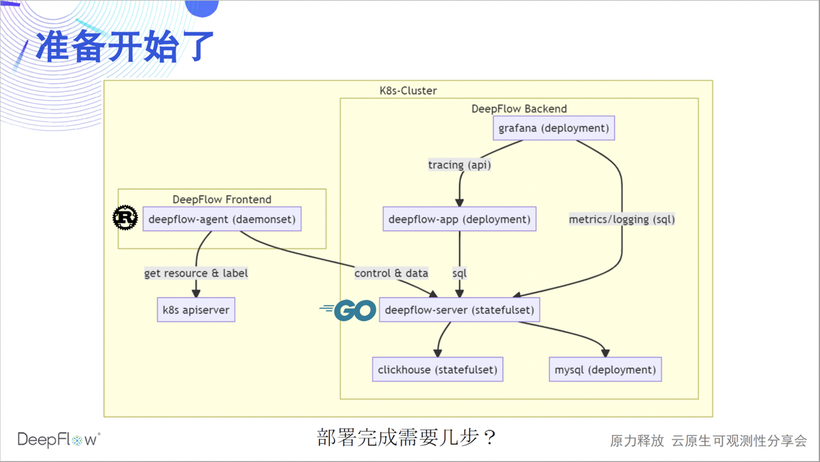 DeepFlow —— 开启高度自动化的可观测性新时代-鸿蒙开发者社区