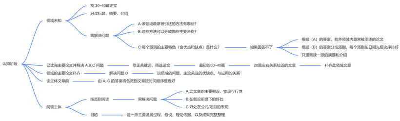 #物联网征文#【FFH】啃论文俱乐部——啃论文方法初探-鸿蒙开发者社区