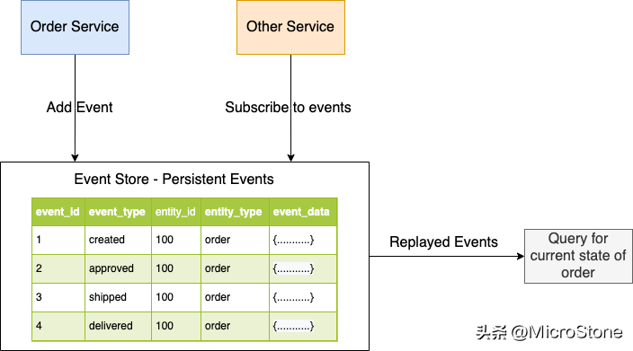 微服务架构的数据设计模式-鸿蒙开发者社区
