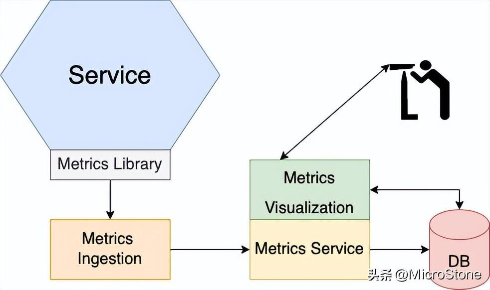 微服务架构的可观察性设计模式-开源基础软件社区