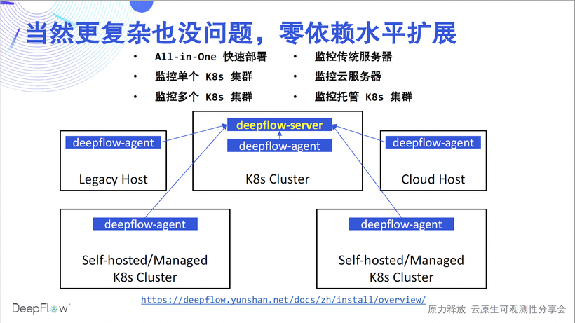 DeepFlow —— 开启高度自动化的可观测性新时代-鸿蒙开发者社区