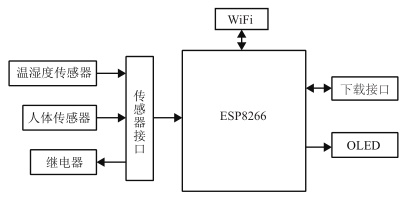 #物联网征文#基于ESP8266的智能家居案例-鸿蒙开发者社区