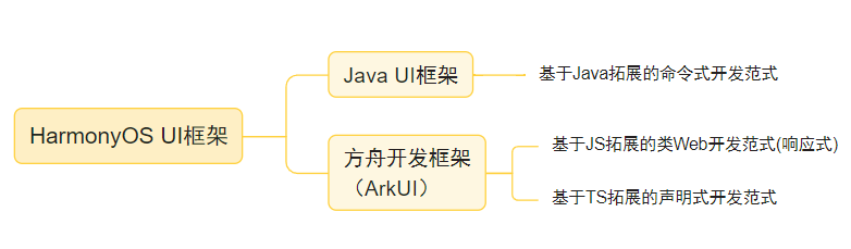 OpenHarmony - ArkUI(TS)声明式开发之故障轮播-开源基础软件社区