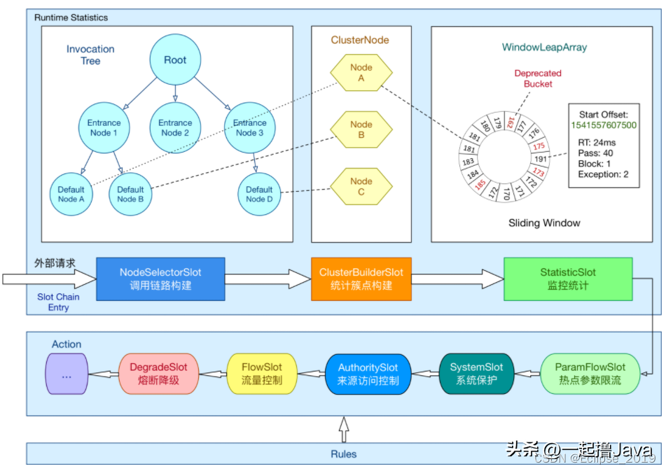 SpringCloud Alibaba系列——15Sentinel原理分析-开源基础软件社区