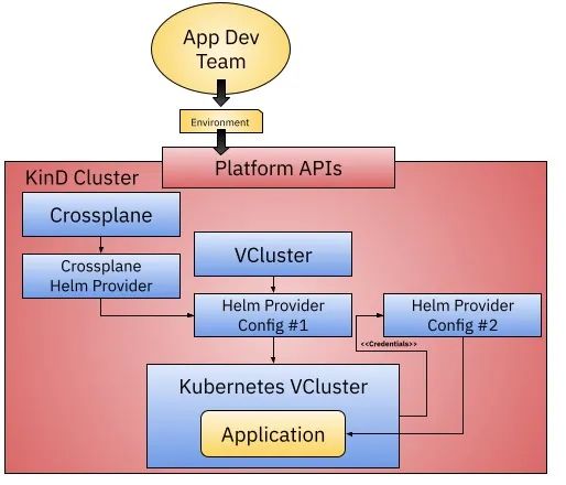 使用 Crossplane 和 VCluster 在 Kubernetes 上快速构建新集群-开源基础软件社区