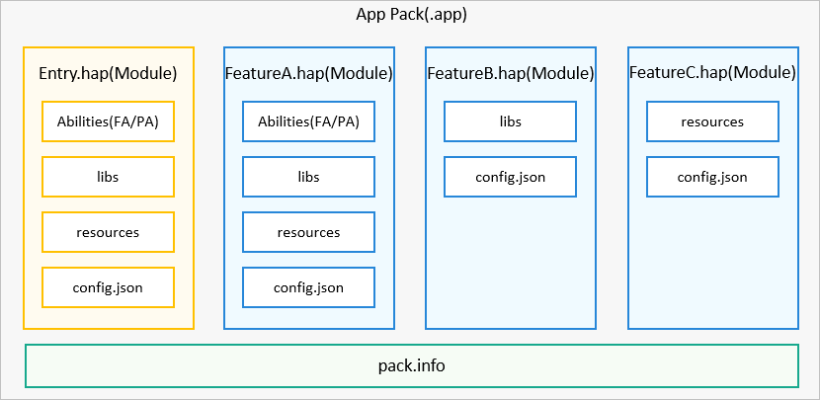App与Hap、Entry与feature，bundleName与packge，务必弄明白-开源基础软件社区