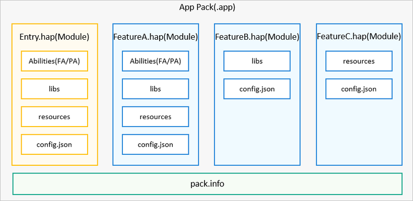 App与Hap、Entry与feature，bundleName与packge，务必弄明白-鸿蒙开发者社区