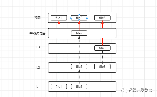 Docker容器技术剖析（下）-鸿蒙开发者社区