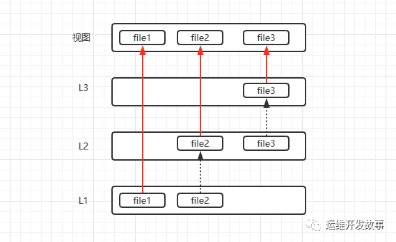 Docker容器技术剖析（下）-鸿蒙开发者社区