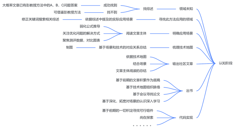 #物联网征文#【FFH】啃论文俱乐部——啃论文方法初探-鸿蒙开发者社区