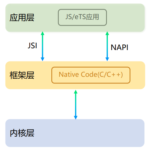 #物联网征文# 基于OpenHarmony Native Api框架实现控制LED灯亮灭-鸿蒙开发者社区