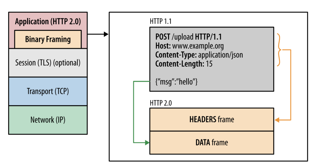 04 网络面经：HTTP 2.0的这些新特性，是时候了解一下了-开源基础软件社区