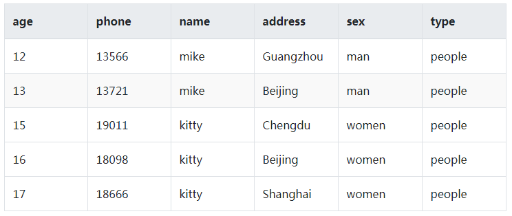 如何一次查询出某一字段相同的全部数据？-鸿蒙开发者社区