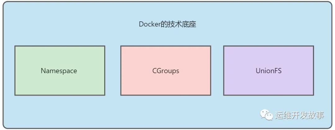 Docker容器技术剖析（上）-开源基础软件社区