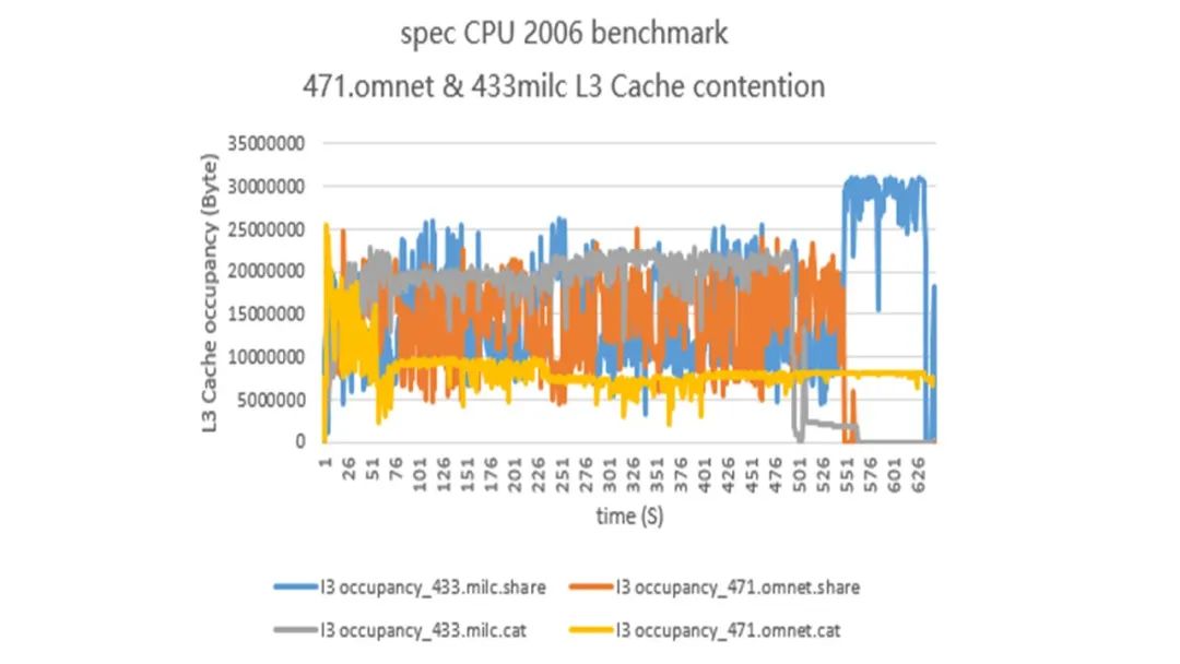 openEuler 21.03 特性解读 | CPU 共享资源隔离的利器 - MPAM-鸿蒙开发者社区