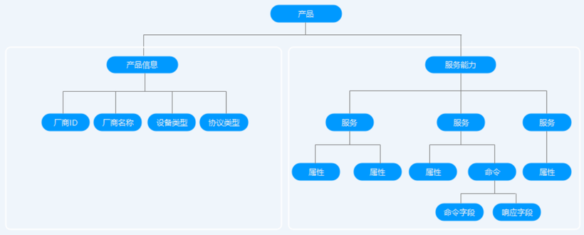 梅科尔工作室-#14天鸿蒙设备开发实战#设备联网上云笔记-鸿蒙开发者社区