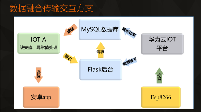 #物联网征文#基于ESP8266的智能家居案例-鸿蒙开发者社区