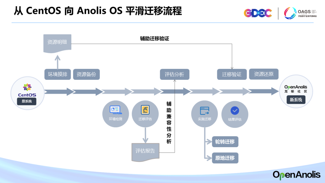 面向云时代的龙蜥操作系统，是 CentOS 替代的最佳选择-鸿蒙开发者社区