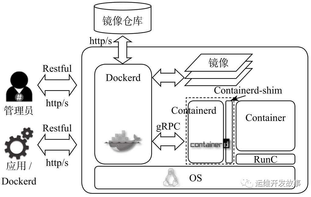Docker容器技术剖析（上）-开源基础软件社区