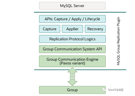 MGR简介 | 深入浅出MGR-开源基础软件社区