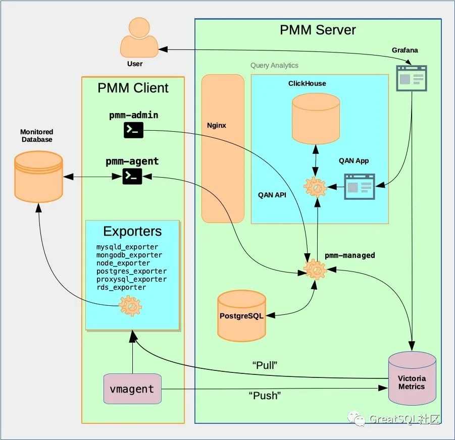 使用PMM图形化监控MySQL MGR动态-开源基础软件社区