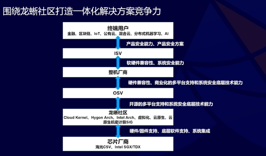 技术门槛高？来看Intel机密计算技术在龙蜥社区的实践 |龙蜥技术-鸿蒙开发者社区