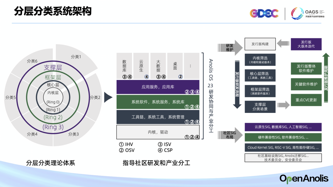 龙蜥社区首推分层分类顶设 发展以云为终态的开源产业创新生态-鸿蒙开发者社区