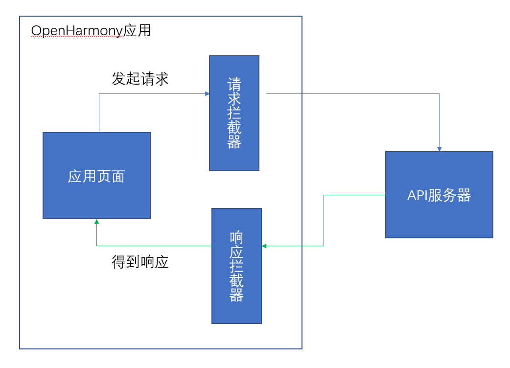 网络组件axios可以在OpenHarmony上使用了-鸿蒙开发者社区