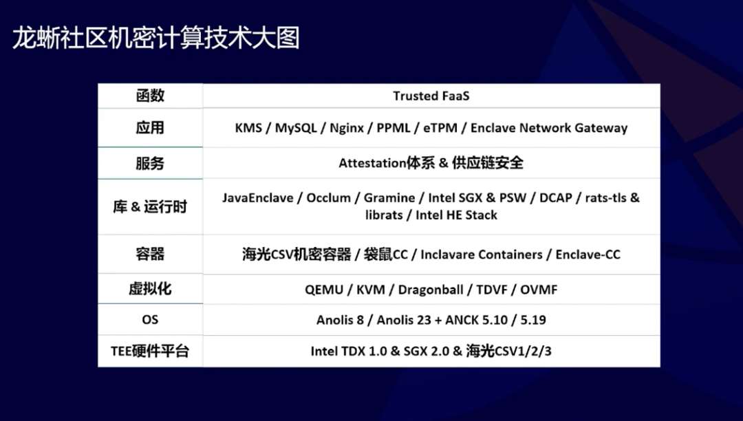 技术门槛高？来看Intel机密计算技术在龙蜥社区的实践 |龙蜥技术-鸿蒙开发者社区