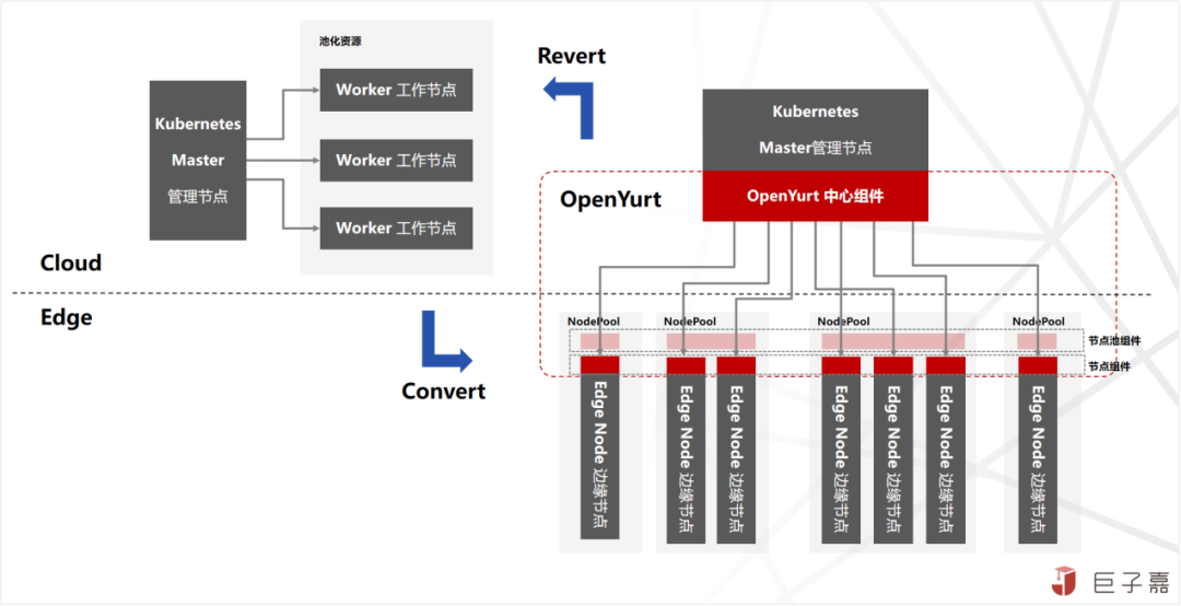 深度解密（三）：OpenYurt边缘容器架构与原理-开源基础软件社区