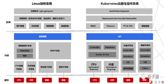 Kubernetes容器平台架构解读-开源基础软件社区