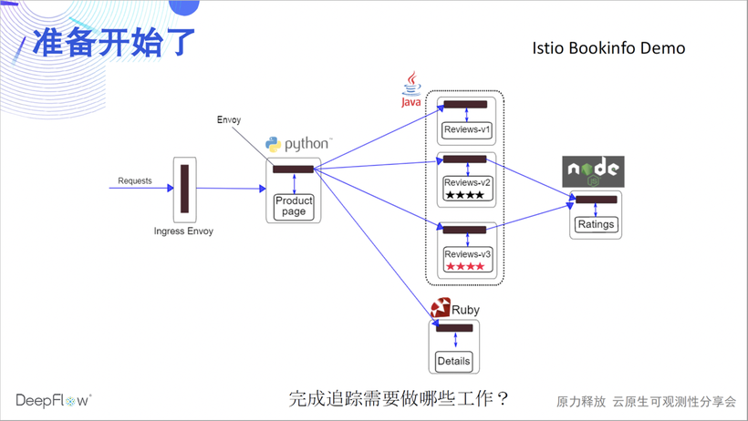 DeepFlow —— 开启高度自动化的可观测性新时代-鸿蒙开发者社区