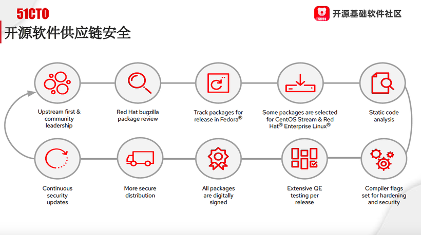 从CentOS变化，看开源开发模式的演进-开源基础软件社区