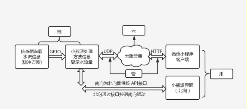 #物联网征文#基于 OpenHarmony 的实时水流量监测管理系统（一）-开源基础软件社区