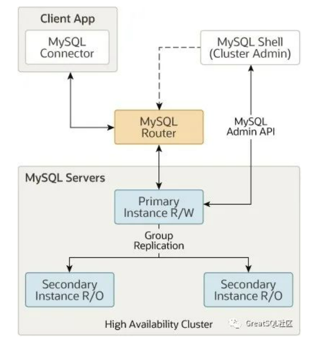 技术分享 | InnoDB Cluster+GreatSQL快速部署MGR集群，并实现读-开源基础软件社区