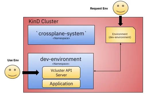 使用 Crossplane 和 VCluster 在 Kubernetes 上快速构建新集群-开源基础软件社区