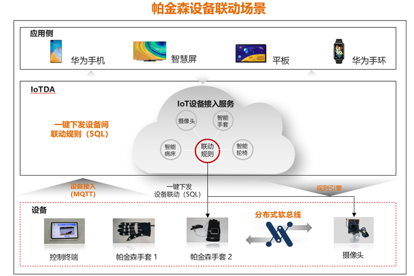 #物联网征文# 基于OpenHarmony的帕金森病症多数据融合监测系统-开源基础软件社区