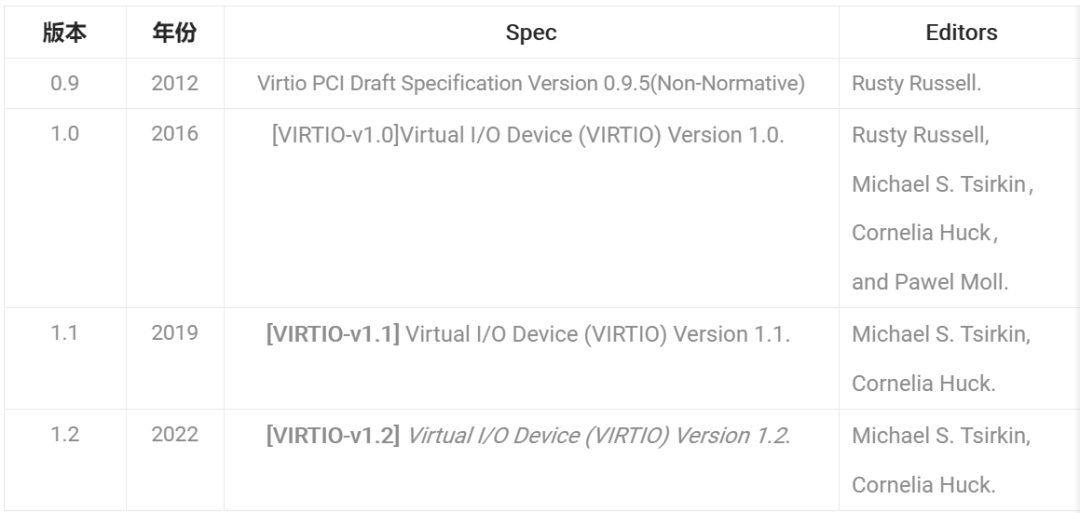 virtio 1.2 来了！龙蜥社区携手业界打造新版虚拟化IO标准-鸿蒙开发者社区