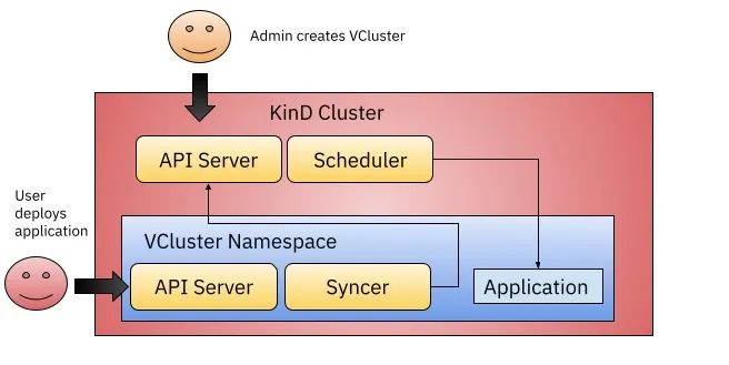 使用 Crossplane 和 VCluster 在 Kubernetes 上快速构建新集群-鸿蒙开发者社区