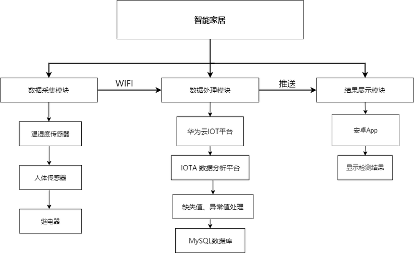 #物联网征文#基于ESP8266的智能家居案例-鸿蒙开发者社区