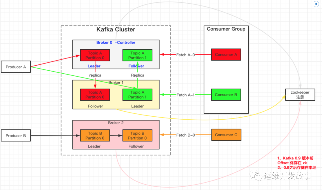 大数据必知必会之Kafka（上）-开源基础软件社区